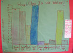 graph on water use Year 3